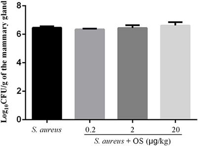 Organic Selenium Ameliorates Staphylococcus aureus-Induced Mastitis in Rats by Inhibiting the Activation of NF-κB and MAPK Signaling Pathways